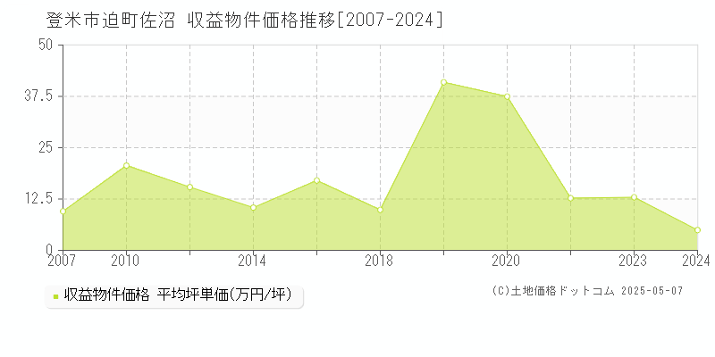 迫町佐沼(登米市)の収益物件価格推移グラフ(坪単価)[2007-2024年]