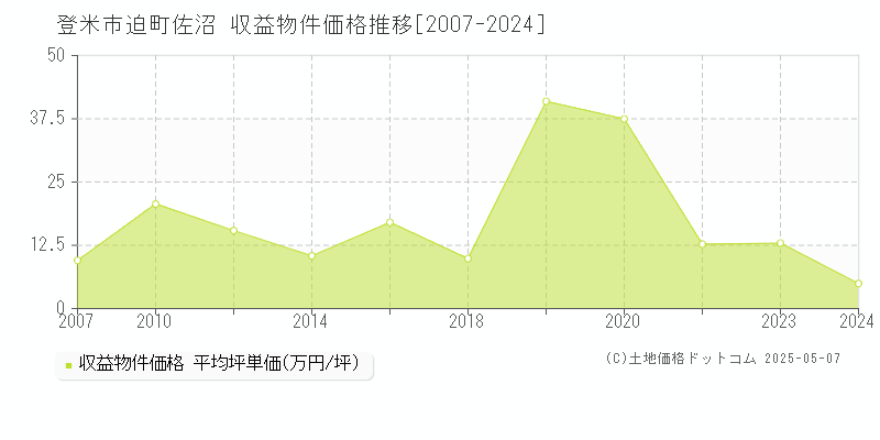 登米市迫町佐沼の収益物件取引事例推移グラフ 