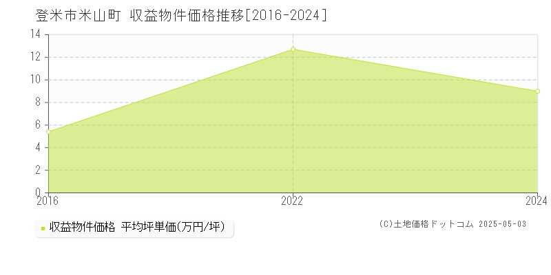 米山町(登米市)の収益物件価格推移グラフ(坪単価)[2016-2024年]