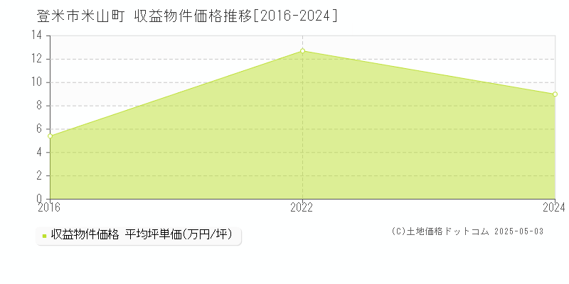 登米市米山町のアパート価格推移グラフ 