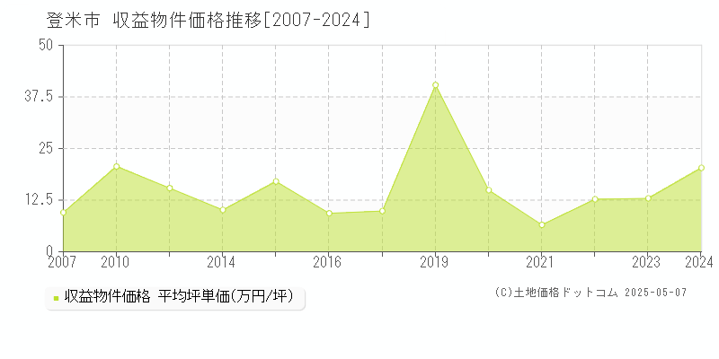 登米市(宮城県)の収益物件価格推移グラフ(坪単価)[2007-2024年]