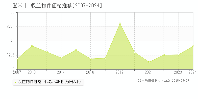 登米市のアパート価格推移グラフ 