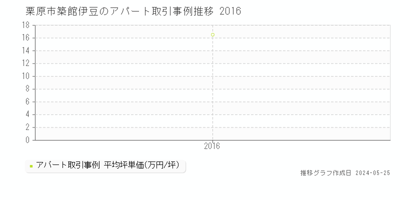 栗原市築館伊豆のアパート価格推移グラフ 