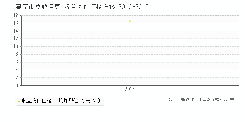 栗原市築館伊豆のアパート価格推移グラフ 