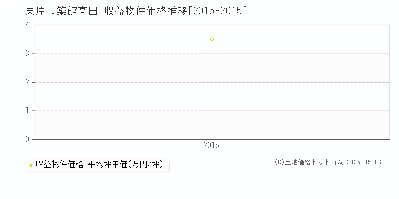 築館高田(栗原市)の収益物件価格推移グラフ(坪単価)[2015-2015年]