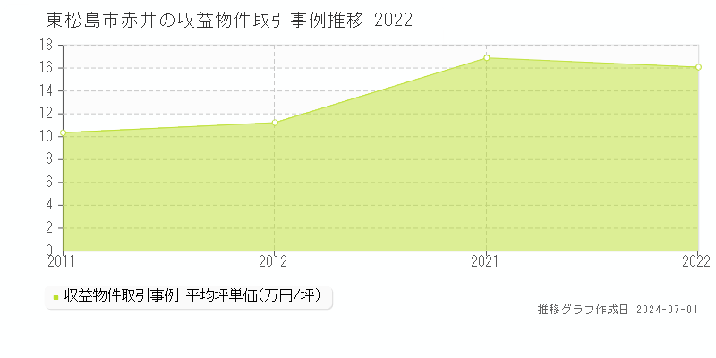 東松島市赤井のアパート価格推移グラフ 