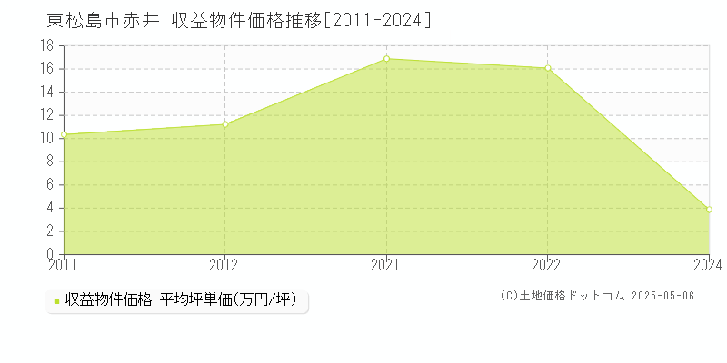赤井(東松島市)の収益物件価格推移グラフ(坪単価)[2011-2024年]