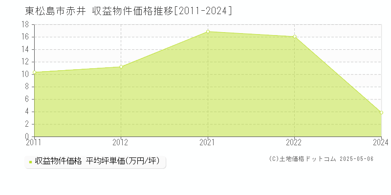 東松島市赤井のアパート価格推移グラフ 