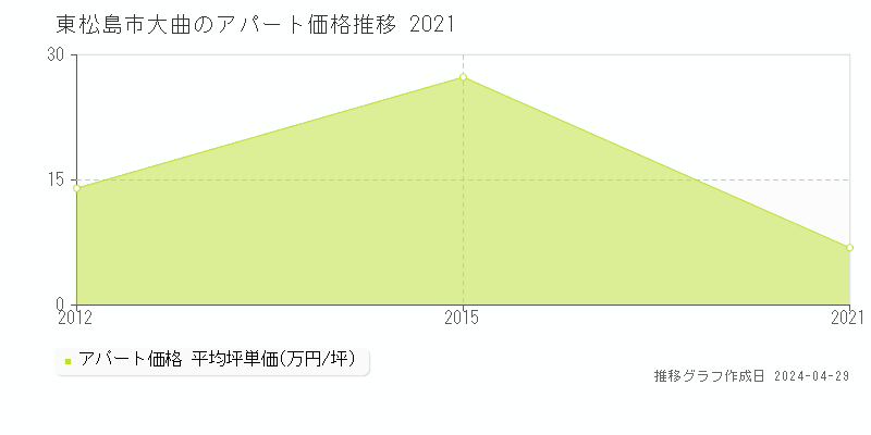 東松島市大曲のアパート価格推移グラフ 