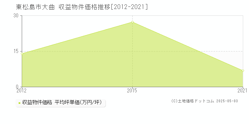 大曲(東松島市)の収益物件価格推移グラフ(坪単価)[2012-2021年]