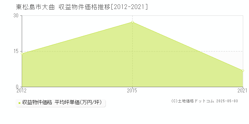 東松島市大曲のアパート価格推移グラフ 