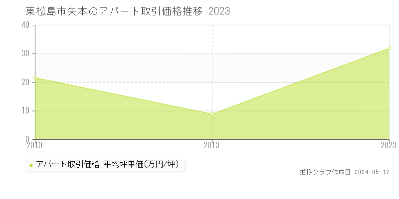 東松島市矢本のアパート価格推移グラフ 
