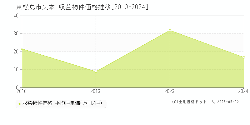 矢本(東松島市)の収益物件価格推移グラフ(坪単価)[2010-2024年]
