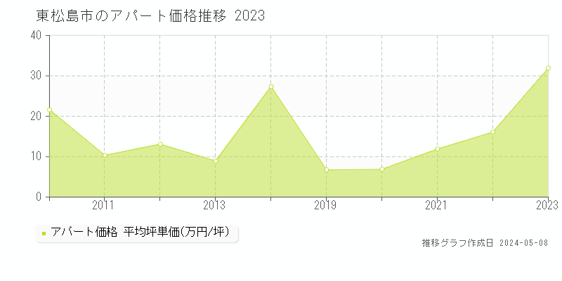 東松島市全域のアパート取引価格推移グラフ 