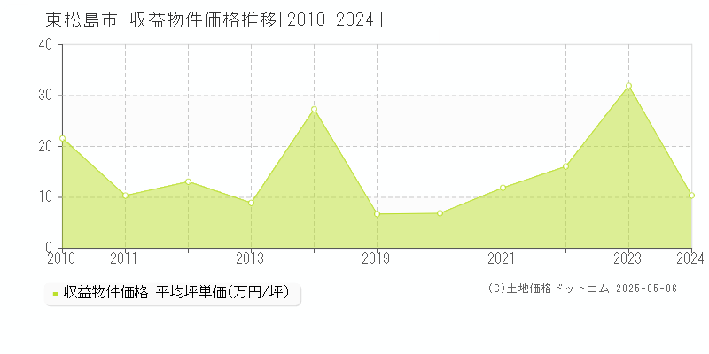 東松島市(宮城県)の収益物件価格推移グラフ(坪単価)[2010-2024年]