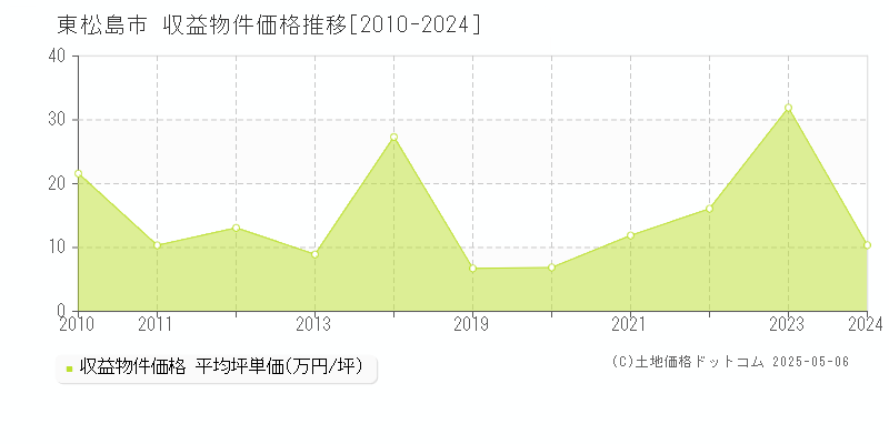 東松島市のアパート価格推移グラフ 