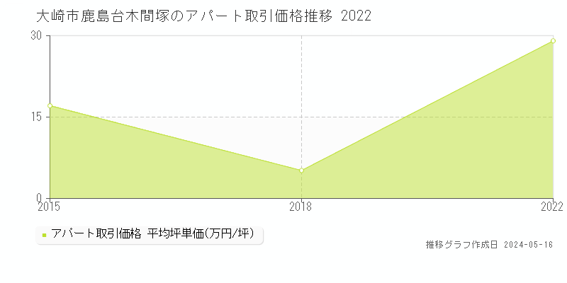 大崎市鹿島台木間塚のアパート価格推移グラフ 