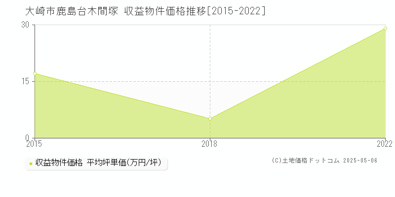 鹿島台木間塚(大崎市)の収益物件価格推移グラフ(坪単価)[2015-2022年]
