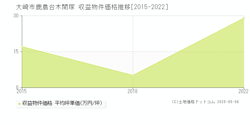 大崎市鹿島台木間塚のアパート価格推移グラフ 