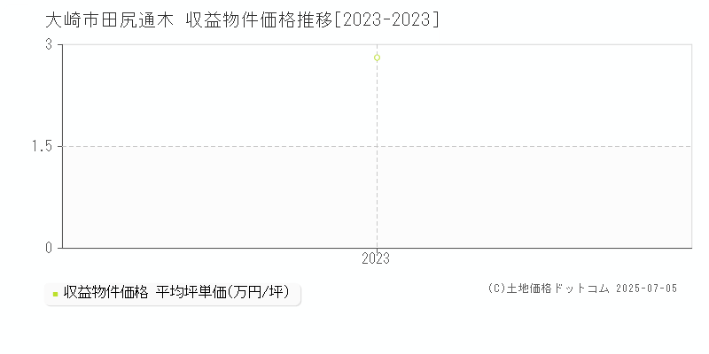 大崎市田尻通木のアパート価格推移グラフ 