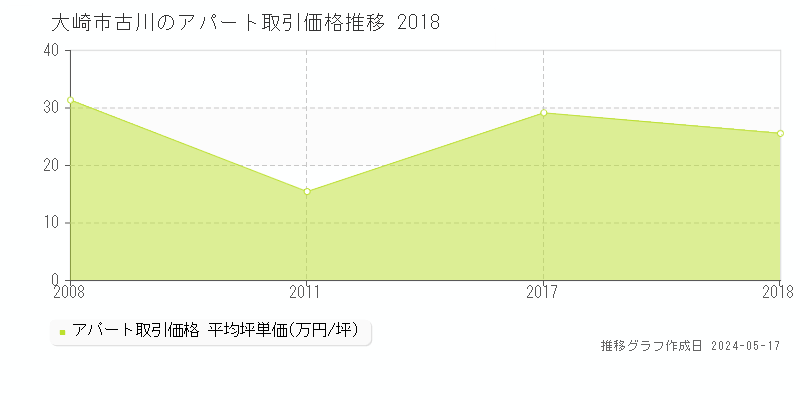 大崎市古川のアパート価格推移グラフ 