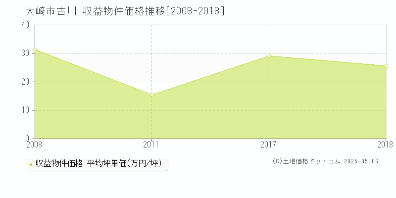古川(大崎市)の収益物件価格推移グラフ(坪単価)[2008-2018年]
