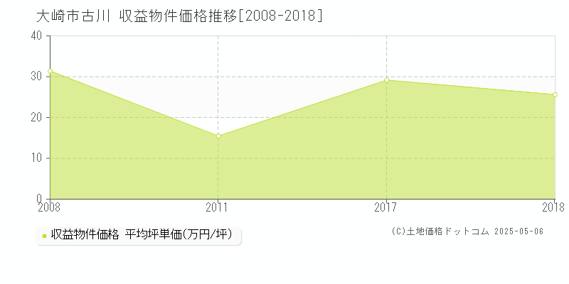 大崎市古川のアパート価格推移グラフ 