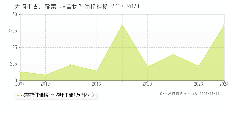 古川稲葉(大崎市)の収益物件価格推移グラフ(坪単価)[2007-2024年]