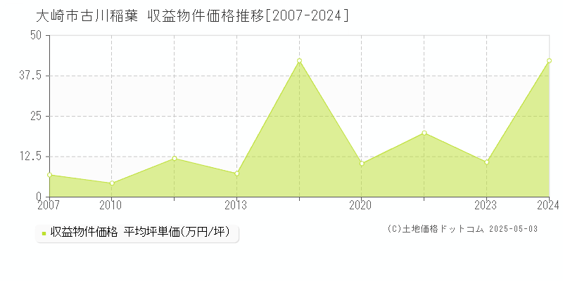 大崎市古川稲葉のアパート価格推移グラフ 