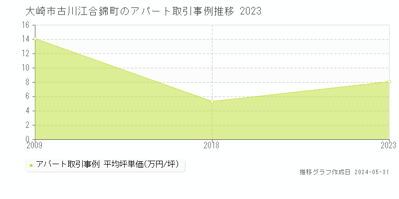 大崎市古川江合錦町のアパート取引価格推移グラフ 