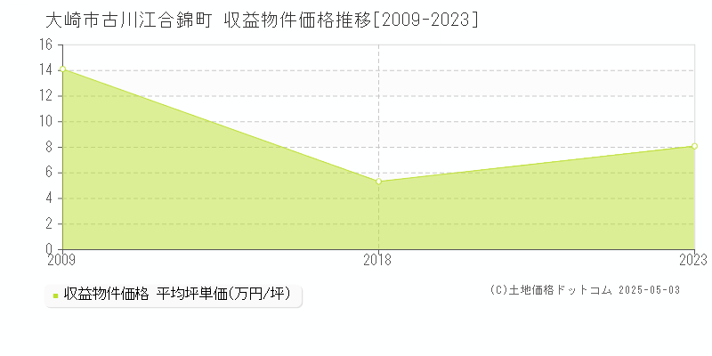 古川江合錦町(大崎市)の収益物件価格推移グラフ(坪単価)[2009-2023年]