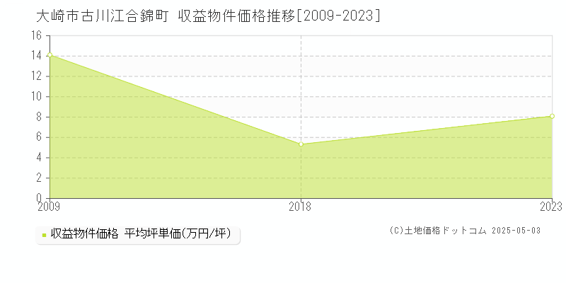 大崎市古川江合錦町のアパート価格推移グラフ 