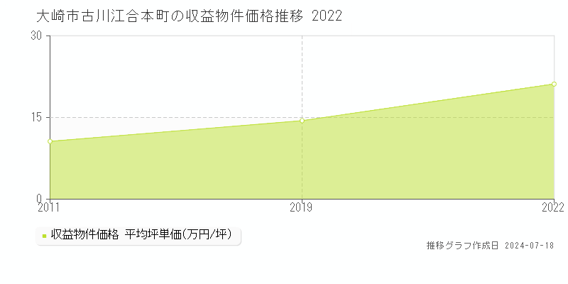 大崎市古川江合本町のアパート価格推移グラフ 