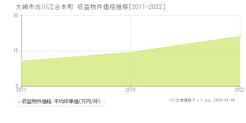 古川江合本町(大崎市)の収益物件価格推移グラフ(坪単価)[2011-2022年]