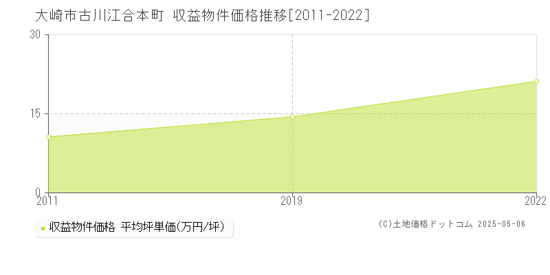 大崎市古川江合本町のアパート価格推移グラフ 