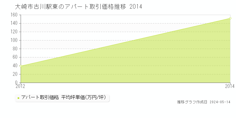 大崎市古川駅東のアパート価格推移グラフ 