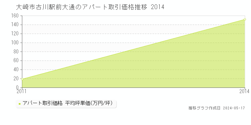 大崎市古川駅前大通のアパート取引価格推移グラフ 