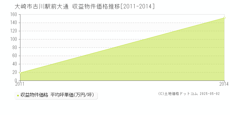 大崎市古川駅前大通のアパート価格推移グラフ 