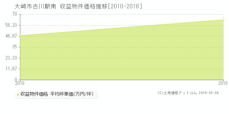 古川駅南(大崎市)の収益物件価格推移グラフ(坪単価)[2010-2018年]