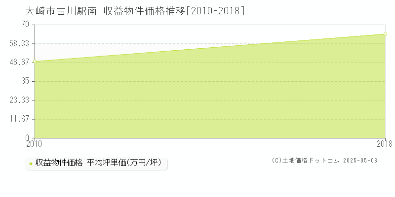 大崎市古川駅南のアパート価格推移グラフ 