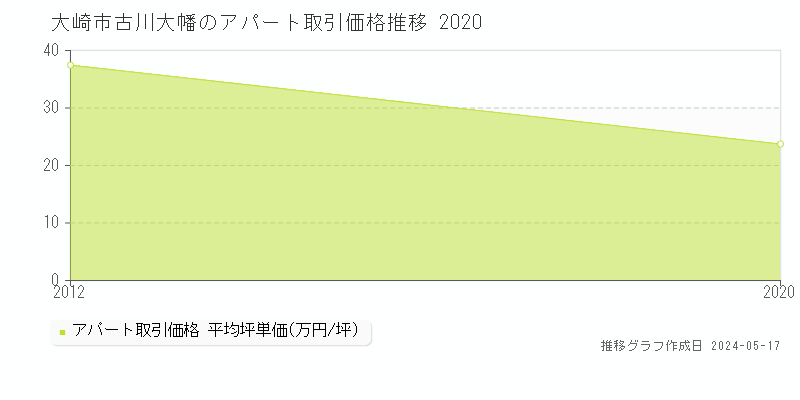 大崎市古川大幡のアパート価格推移グラフ 