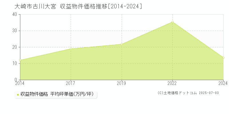 古川大宮(大崎市)の収益物件価格推移グラフ(坪単価)[2014-2024年]