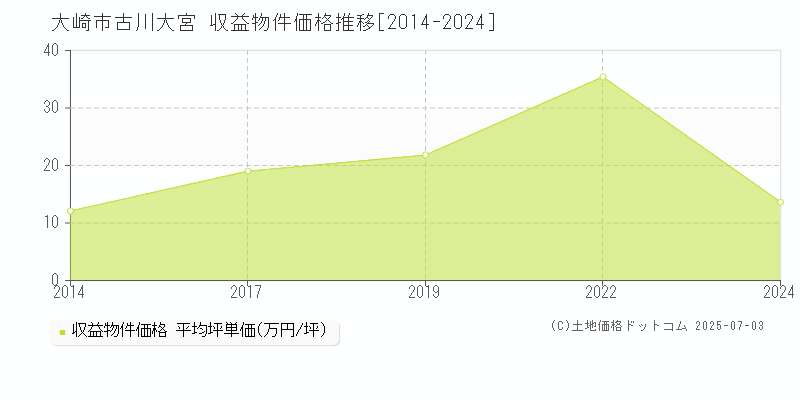 大崎市古川大宮のアパート価格推移グラフ 