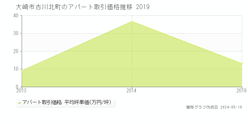 大崎市古川北町のアパート価格推移グラフ 