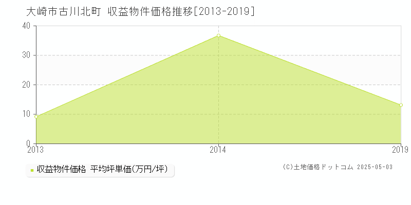 古川北町(大崎市)の収益物件価格推移グラフ(坪単価)[2013-2019年]