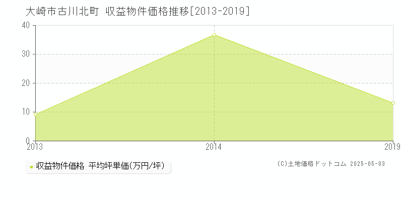 大崎市古川北町のアパート価格推移グラフ 