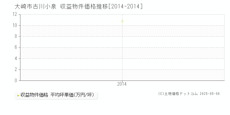 古川小泉(大崎市)の収益物件価格推移グラフ(坪単価)[2014-2014年]