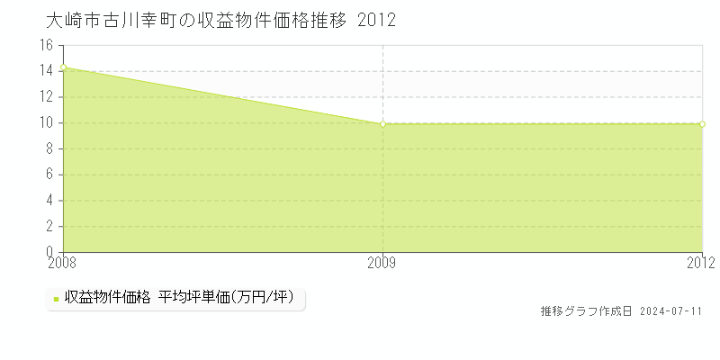 大崎市古川幸町のアパート価格推移グラフ 