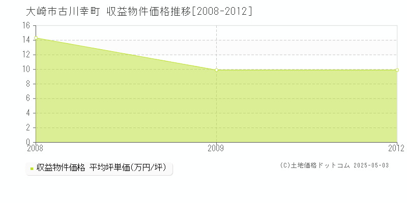 古川幸町(大崎市)の収益物件価格推移グラフ(坪単価)[2008-2012年]
