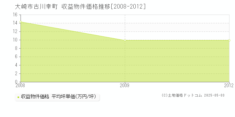 大崎市古川幸町のアパート価格推移グラフ 